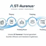 Die geschützte Aurenus 5T-Formel als visuelle Grafik – Unser strategisches Fundament für systematische Leadgenerierung und messbaren B2B Vertriebserfolg in der Schweiz.